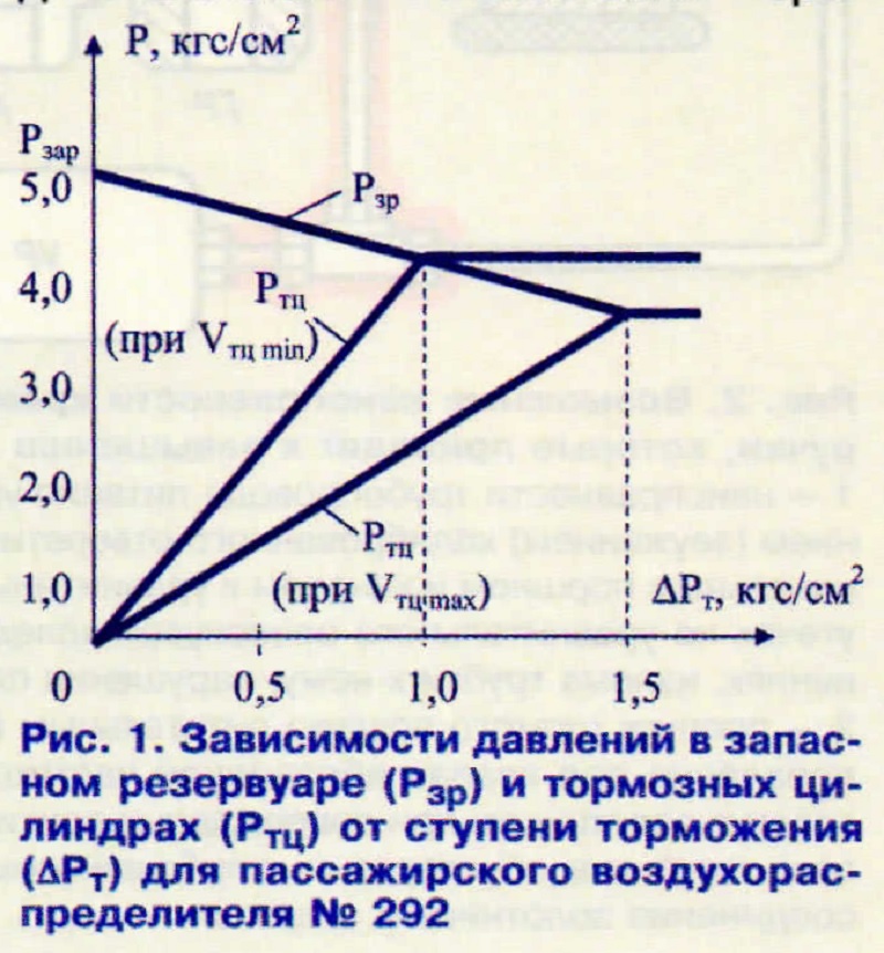 Какая ступень торможения при проверке