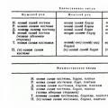 Short forms and degrees of comparison of adjectives Cases of adjectives of neuter singular